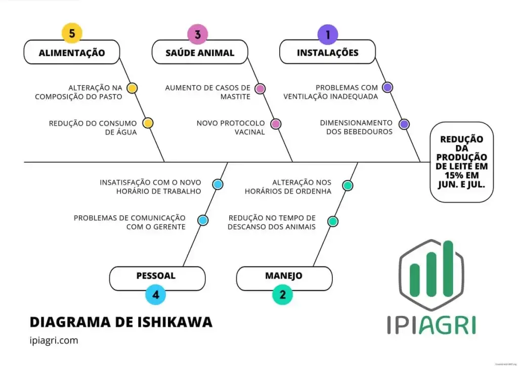 Como usar o Diagrama de Ishikawa 2 Diagrama de Ishikawa na Produção de Leite